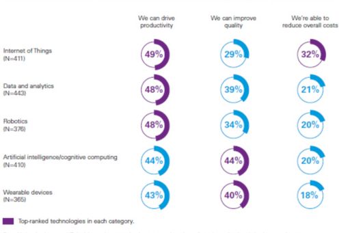 disruptive technologies barometer: productivity, quality and costs chart