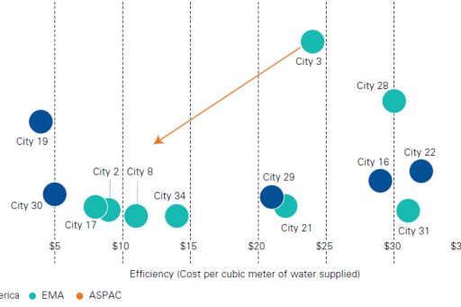 Drinking water supply - combined efficiency and effectiveness