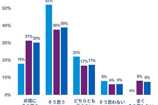 「エマージングテクノロジーへの投資は企業の存続に不可欠である」という考え方に対する日本の企業と他国の企業の回答