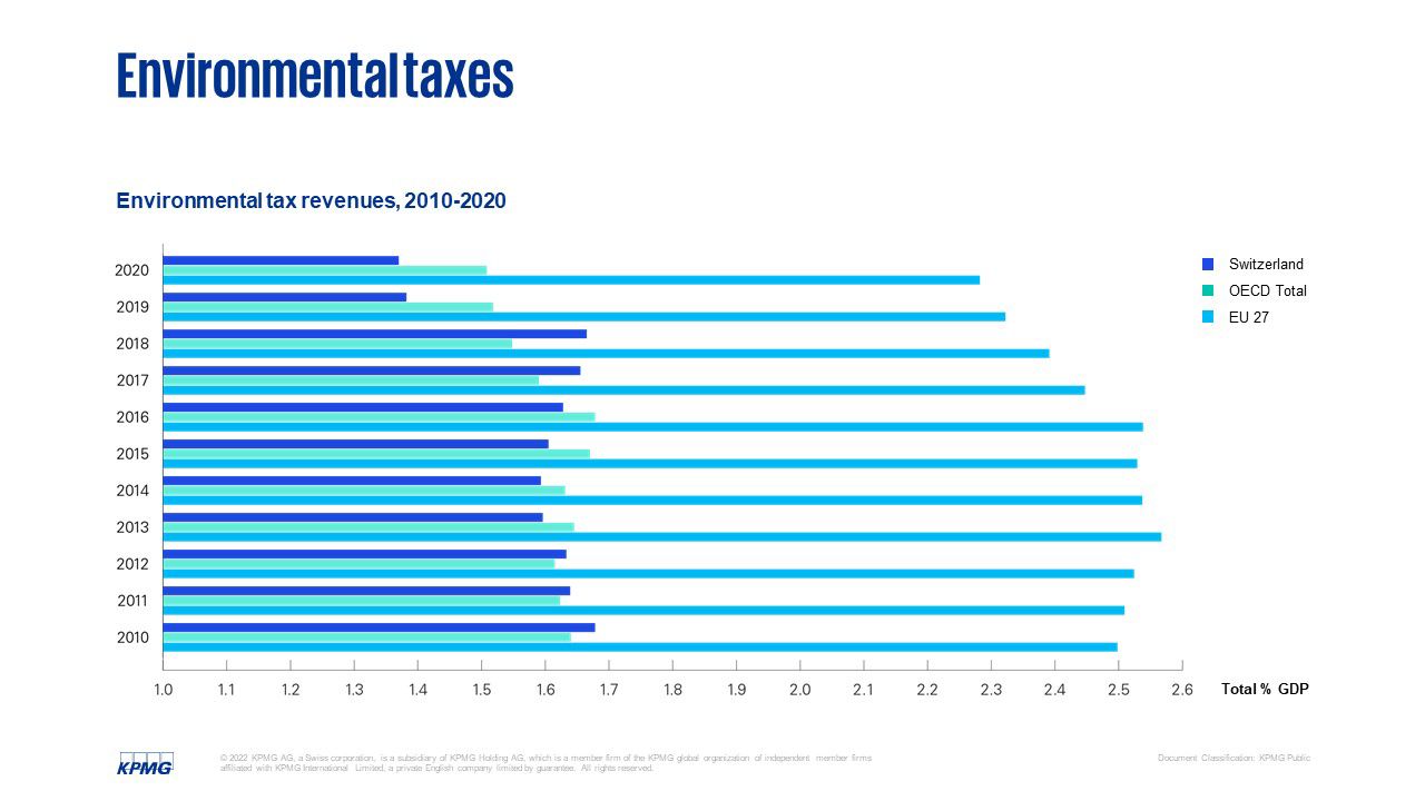 Share of revenue from environmental taxes as a percentage of GDP