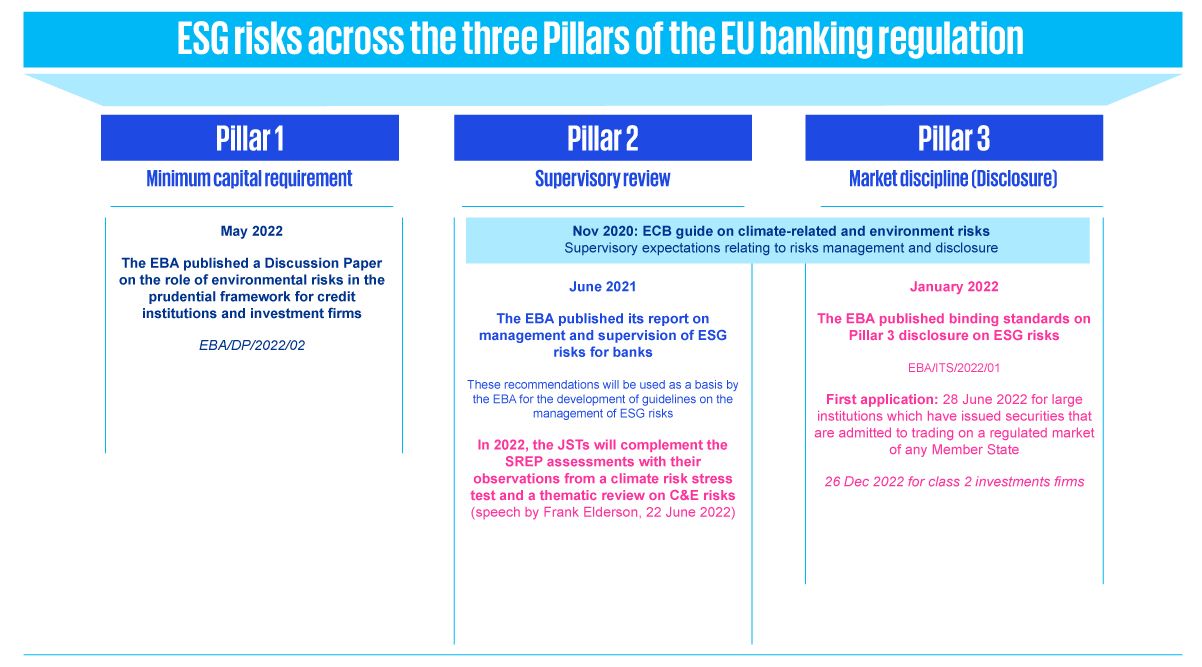 ESG risks across the three pillars of the eu banking regulation