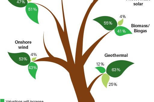 Expect valuation change for projects in different sectors tree infographic