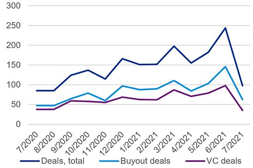 Monthly Nordic Buyout and VC deal volume