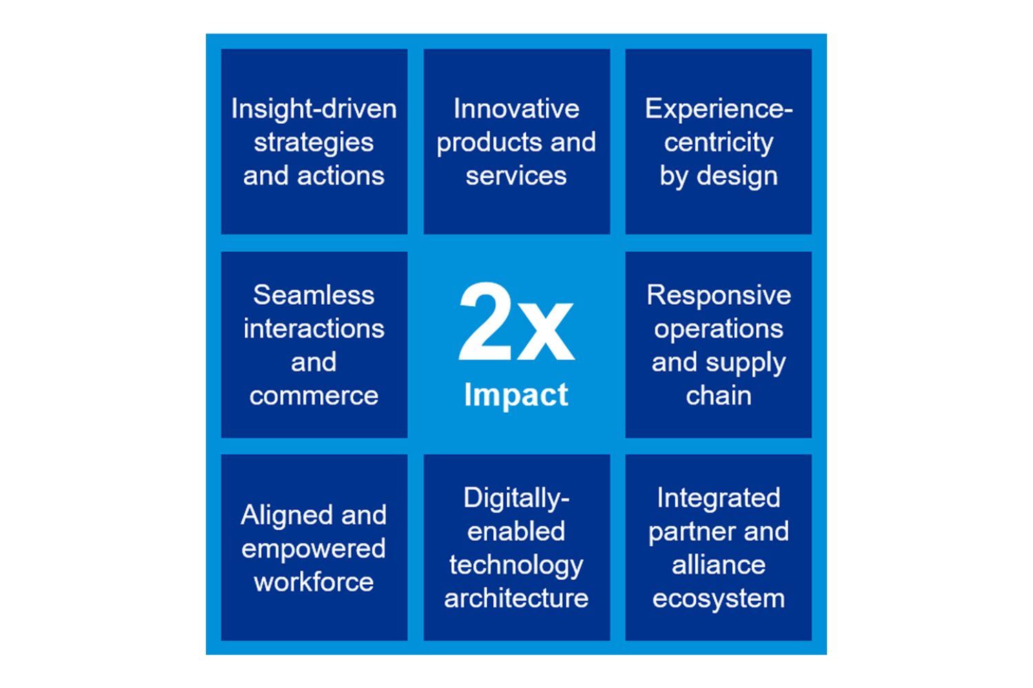 The eight capabilities of a Connected Enterprise