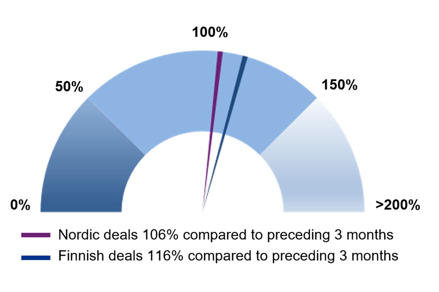 Last 3 months Nordic and Finnish Buyout and VC deal activity 