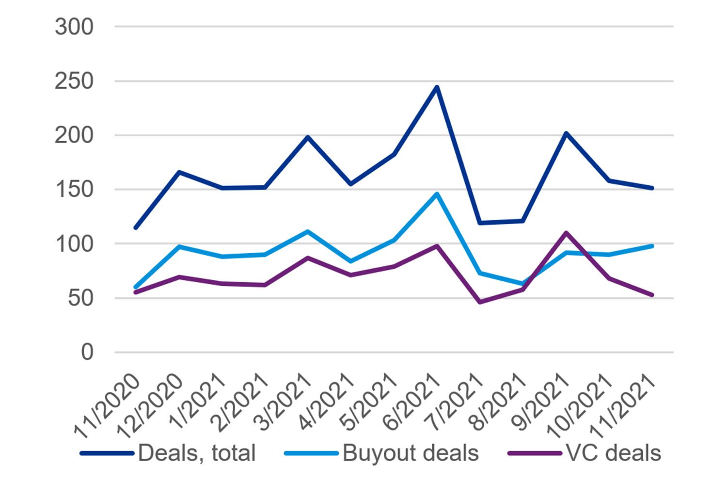 Monthly Nordic Buyout and VC deal volume