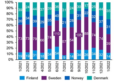 KPMG Nordic Private Equity Data Snapshot