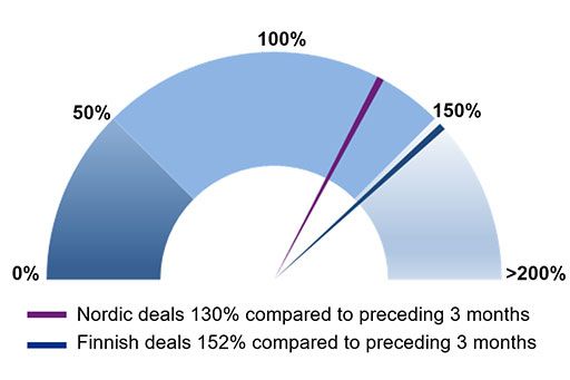Last 3 months Nordic and Finnish Buyout and VC deal activity compared to preceding 3 months