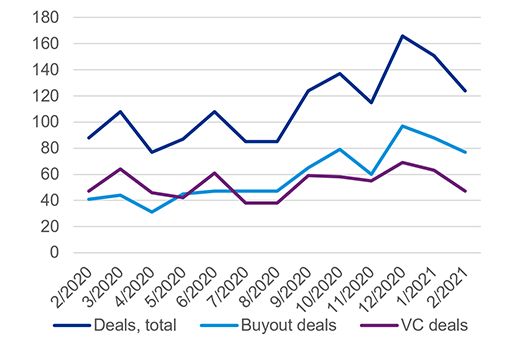 Nordic Buyout and VC deal volume