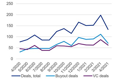 buyout and vc deal volume