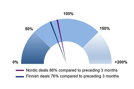 Last 3 months Nordic and Finnish Buyout and VC deal activity