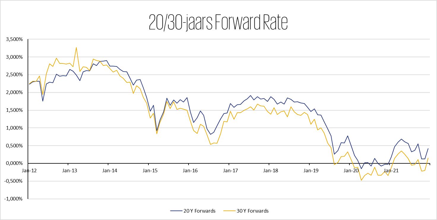 20/30-jaars Forward Rate