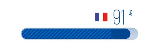 En France, 91% des dirigeants ont davantage confiance dans la capacité de croissance de leur entreprise.
