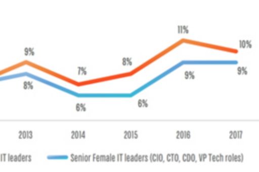 CIO SUVEY : La part des femmes dans les postes de DSI s’améliore progressivement, mais reste faible