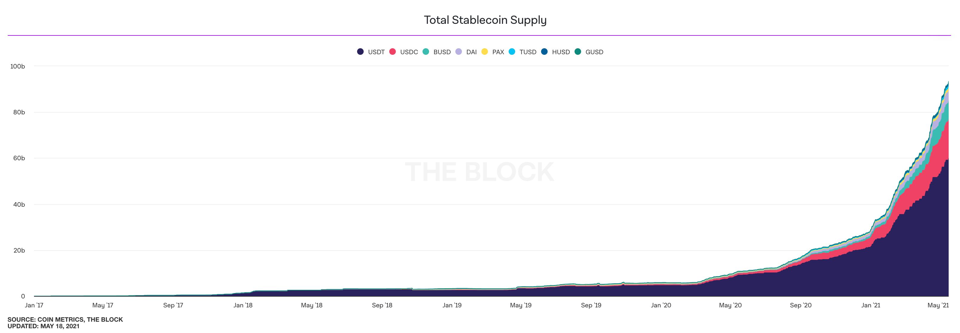 Total Stablecoin Suppy