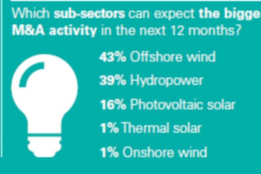 which sub-sectors can expect the biggest increases in M&A activity in the next 12 months ?