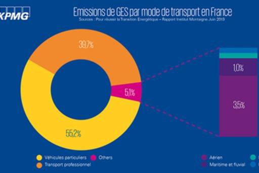 Emission de GES du transport par usage en France - Rapport Transition énergétique de l'Institut Montaigne