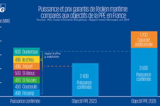 Puissance et prix garantis de l'éolien maritime comparés aux objectifs de la PPE en France - Rapport Transition énergétique de l'Institut Montaigne