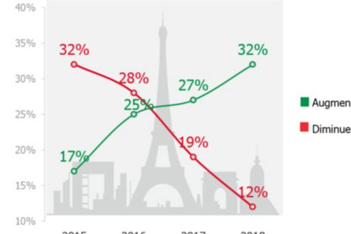 Dans les années à venir, l’attractivité de Paris comme destination d’investissement  va-t-elle augmenter ou diminuer ?
