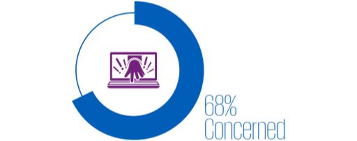[Étude KPMG] "Consumer Loss Barometer" – How concerned are you that a major retailer you buy may be hacked?