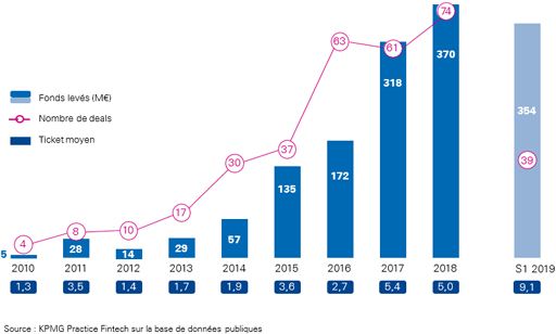 Etude "Pulse of Fintech" : principaux indicateurs au 1er semestre 2019 et rappel de l’évolution depuis 2010