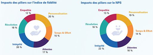 [Etude KPMG x AFRC] « Customer Experience Excellence » : impacts des piliers sur l'indice de fidélité et impacts des piliers sur le NPS