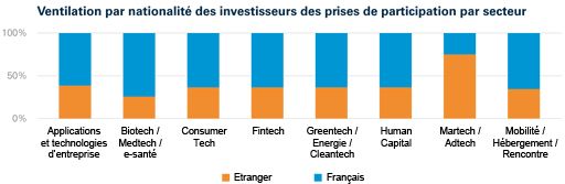 Palmarès "Tech Pulse 40" : graphisme ventilation par nationalité des investisseurs des prises de participation par secteur