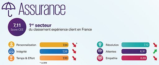 [Etude KPMG x AFRC] « Customer Experience Excellence » : Assurance, 1er du top 10 des secteurs d'activités
