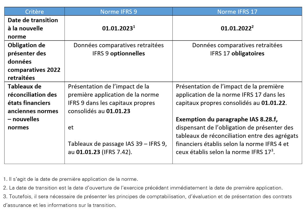 Tableau 2 : Comparaison des exigences au titre des informations à présenter lors de la première publication des états financiers IFRS 9 et IFRS 17.
