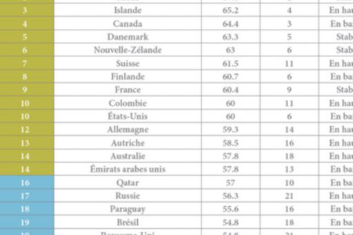 Top 20 mondial : l’Europe renforce ses positions en haut de classement 