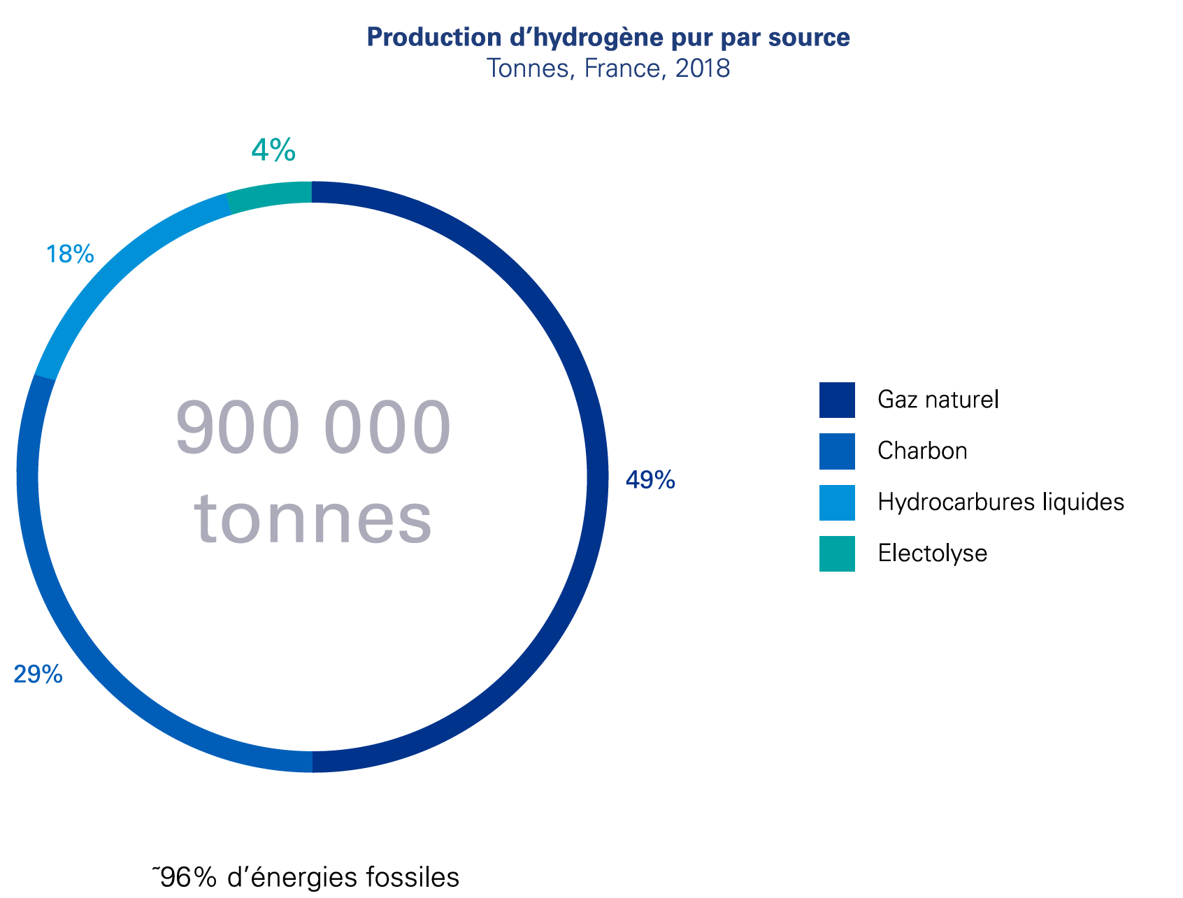 la chaine de valeur de l'hydrogène en France