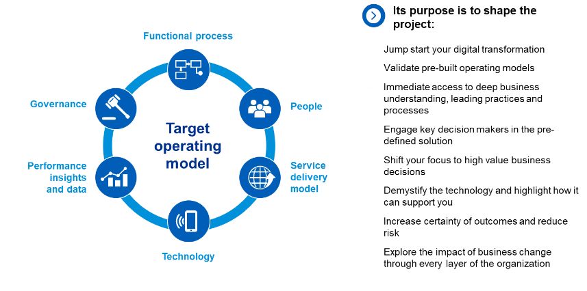 The Powered operating model 