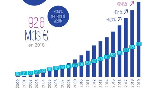 Etude KPMG/FEVAD : évolution du chiffre d'affaire lié au e-commerce entre 2000 et 2019 en milliards d'€uros