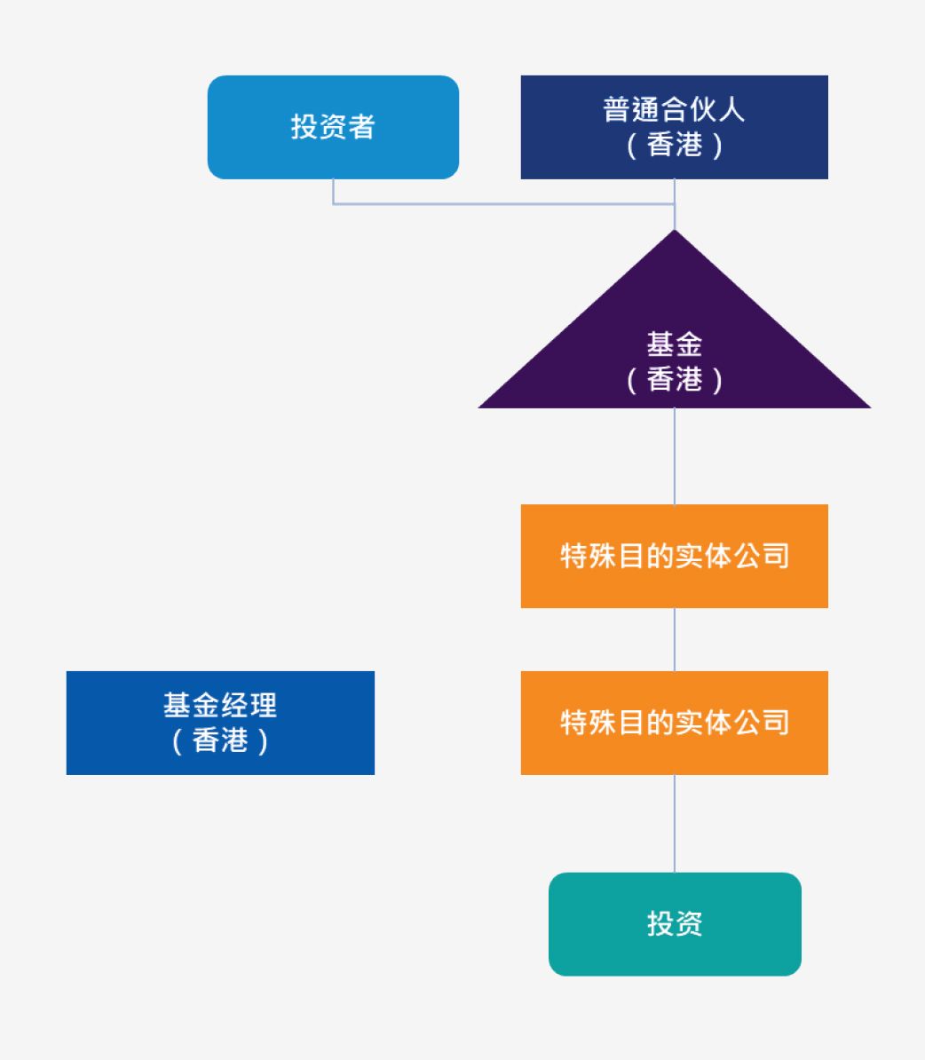 常见的香港有限合伙基金架构