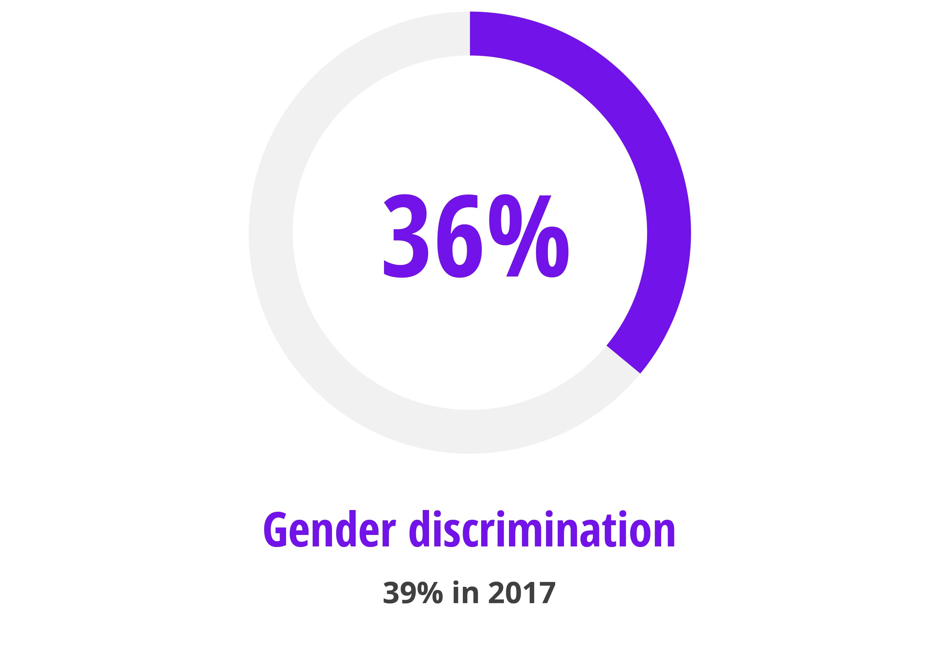 Gender pay gap drivers figure 2 discrimination