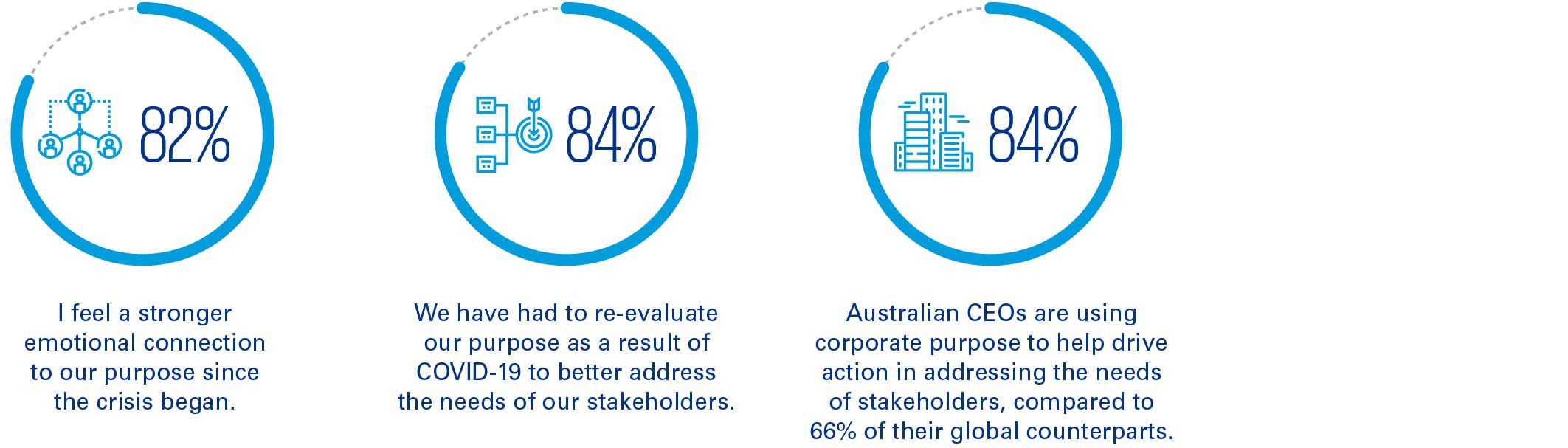 Global CEO Outlook 2020: Purpose infographic