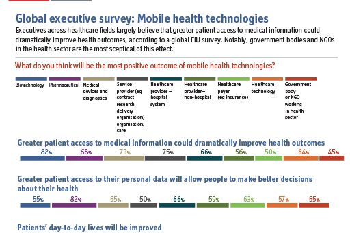 Chart - Global Executive suvery: Mobile health technologies