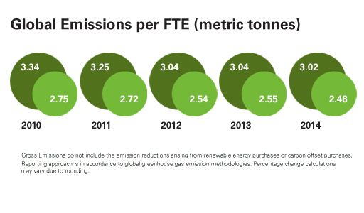 global green initiatives emissions chart