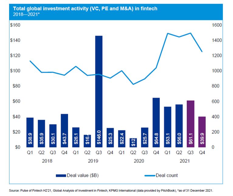 Total global investment activity in fintech