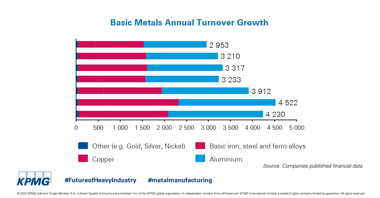 future of heavy industry - focus on manufacturing survey results graph of basic metals annual turnover growth