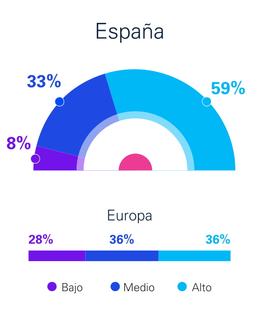 Gráfico - Las empresas familiares españolas presentan un desempeño destacado en aspectos socioemocionales