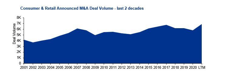 Consumer and Retail announced M&A Deal Volume - last 2 decades-image