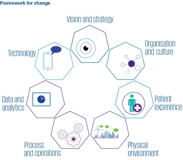 Framework for change in healthcare
