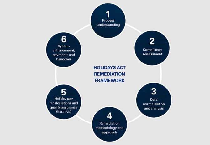 Holidays Act Remediation Framework