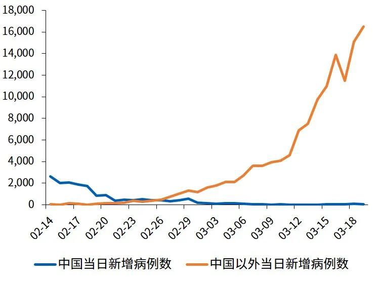 图1 中国以及中国以外每日新增病例数对比