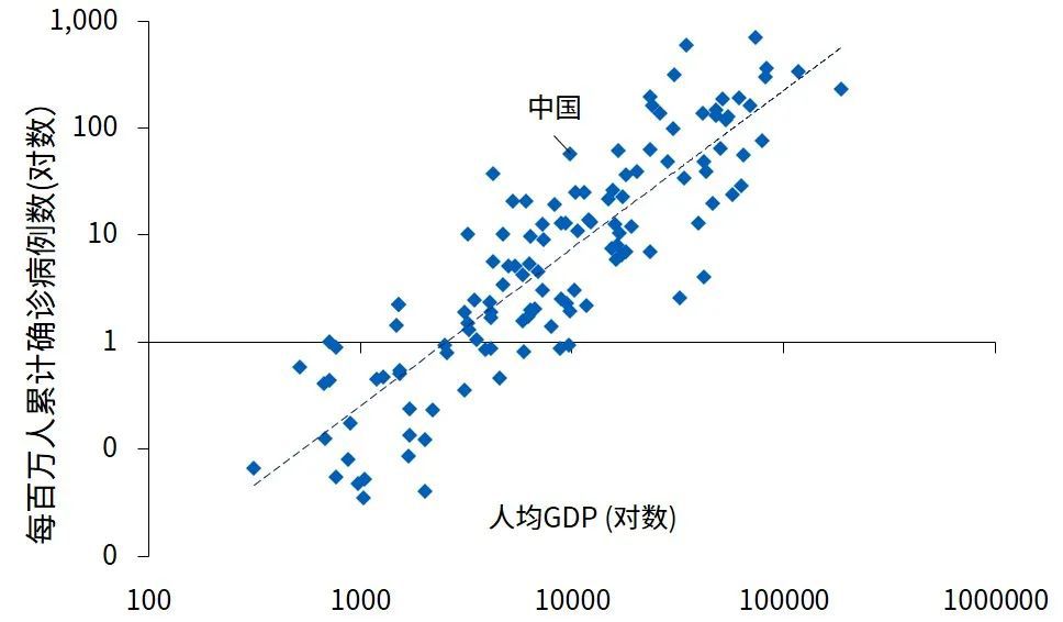 图3 各主要国家人均GDP与每百万人确诊人数关系