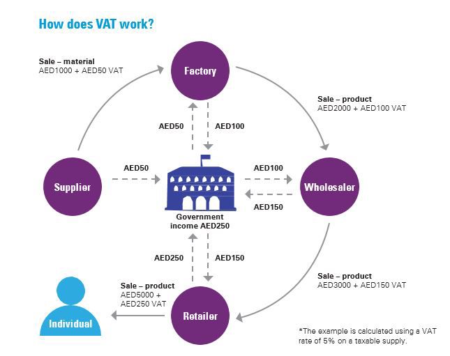 How does VAT work