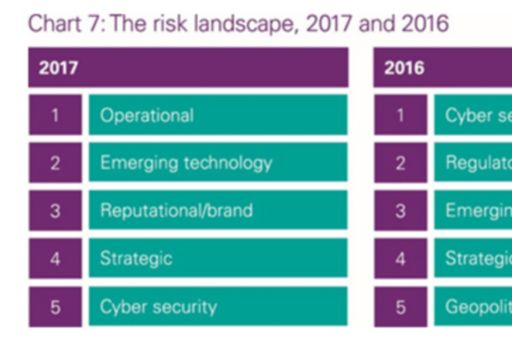 Chart 7: The risk landscape, 2017 and 2016