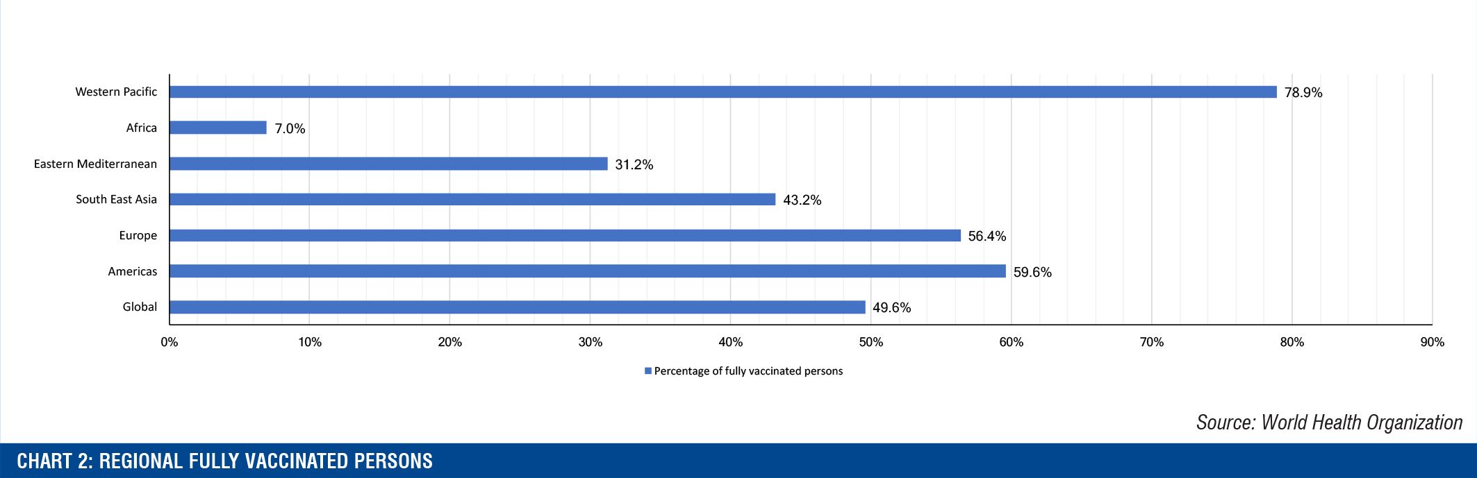 Chart 2: Regional fully vaccinated persons