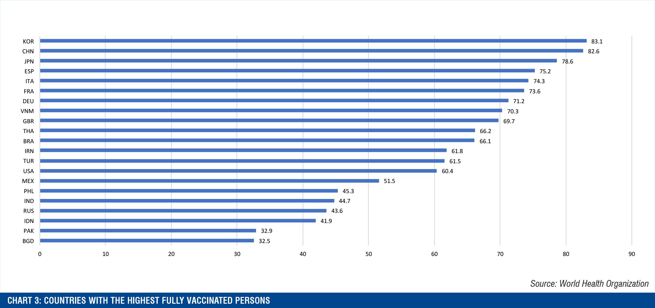 Chart 3: Countries with the highest fully vaccinated persons